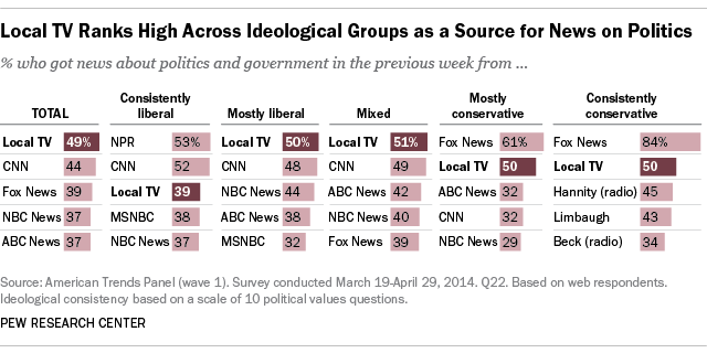 Local TV ranks high across ideological groups as a source for news on politics