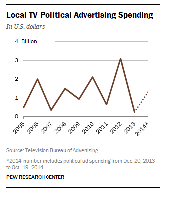 Local TV stations profit from political advertising dollars during the midterm election season.