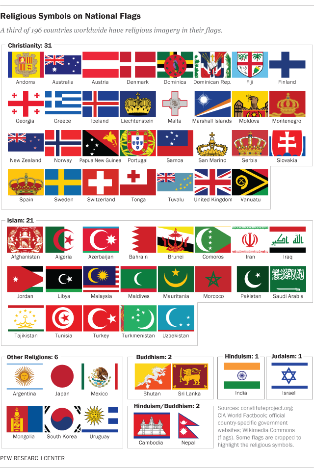64 Countries Have Religious Symbols On Their National Flags Pew Research Center