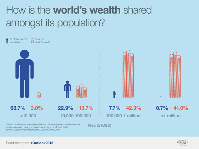 Wealth inequality facts