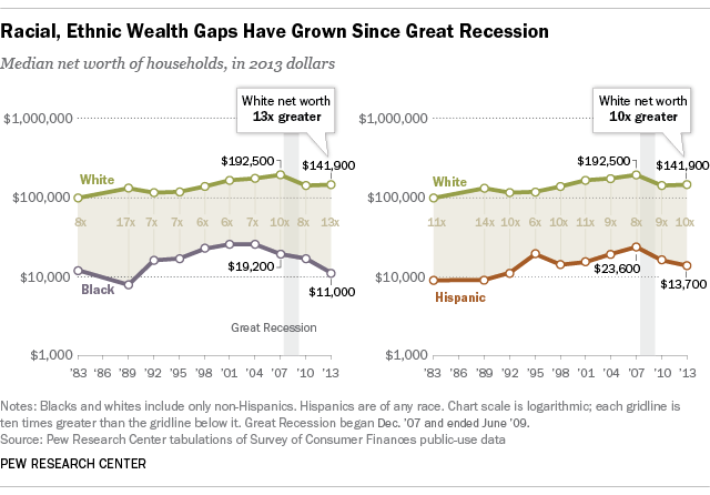 Racial Wealth Gap Chart