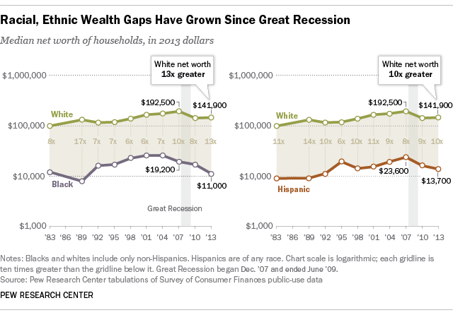 Racial Wealth Gap Chart 2019