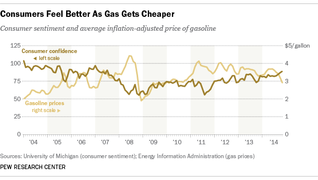 Do Lower Gas Prices Mean Happier Consumers Pew Research - 