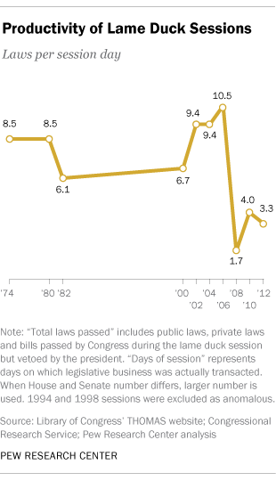 lame duck period apush lame duck period apush