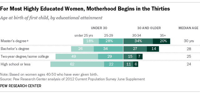 age when women have first child by education level