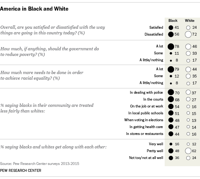 race relations black white views mlk