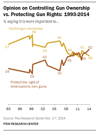 A Public Opinion Trend That Matters: Priorities for Gun Policy | Pew  Research Center