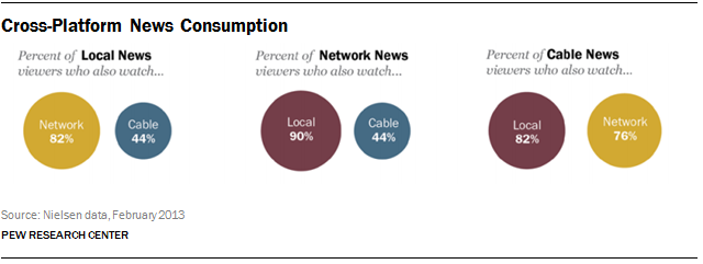 America S News Anchors Are Less Recognizable Now But Network News Is Still Alive Pew Research Center America S News Anchors Are Less Recognizable Now But Network News Is Still Alive Pew Research Center