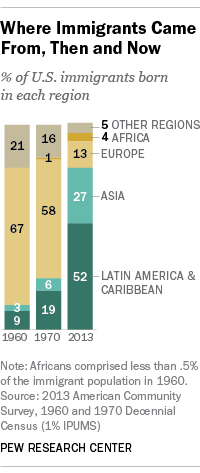 Where Immigrants Came From