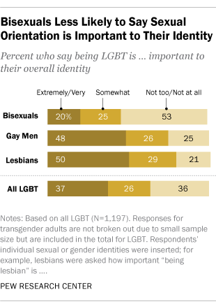 Among LGBT Americans, bisexuals stand out when it comes to identity, acceptance Pew Research Center picture