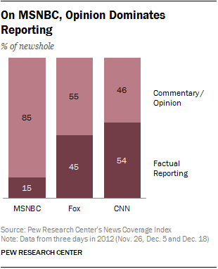 On MSNBC, Opinion Dominates Reporting