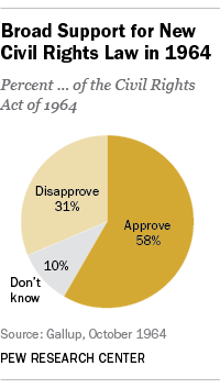 Broad Support for Civil Rights Act