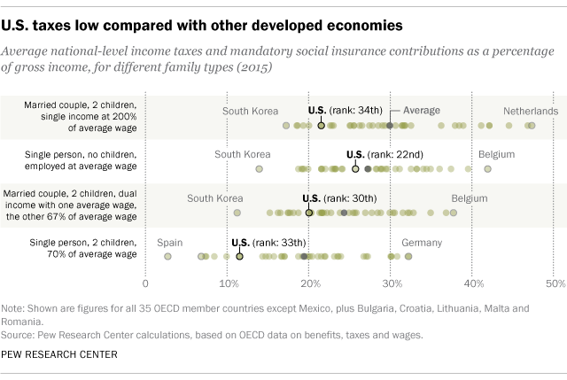 Americans Tax Bills Are Below Average Among Developed Nations Pew Research Center These taxes are contributions for sick leave, pension. americans tax bills are below average