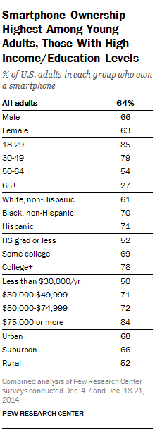 Smartphone Ownership Highest Among Young Adults, Those With High Income/Education Levels