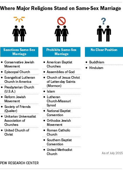 Where Major Religions Stand On Same Sex Marriage Pew