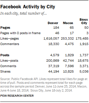 The Challenges Of Using Facebook For Research Pew Research Center
