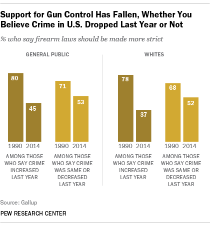 Despite Lower Crime Rates Support For Gun Rights Increases Pew Research Center
