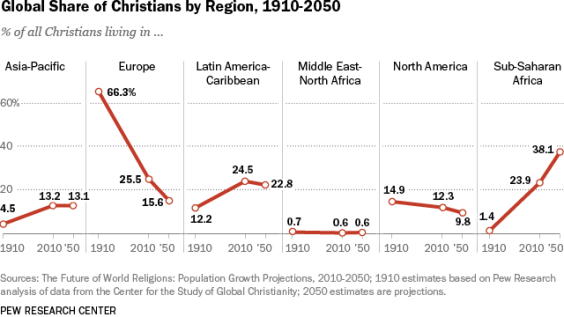 Global Share of Christians by Region, 2010-2050