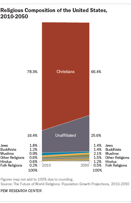 Muslims Expected To Surpass Jews As Second Largest U S Religious Group Pew Research Center