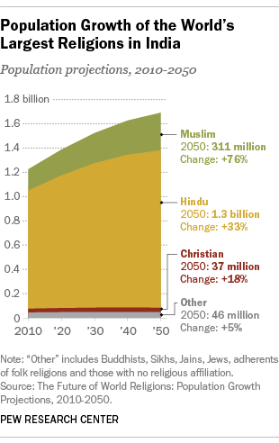 Population Growth of the World's Largest Religions in India