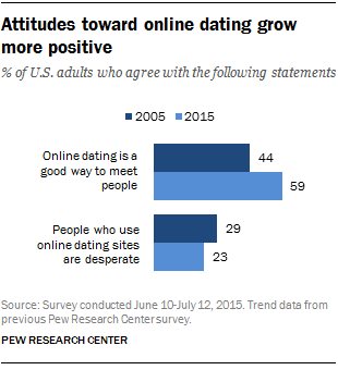 5 Facts About Online Dating Pew Research Center - 1 attitudes toward online dating grow more positive