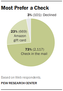 Most Prefer a Check