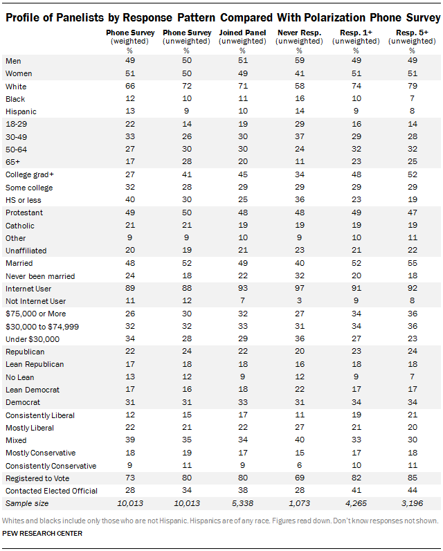 Profile of Panelists by Response Pattern Compared With Polarization Phone Survey