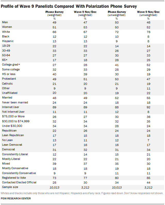 Profile of Wave 9 Panelists Compared With Polarization Phone Survey