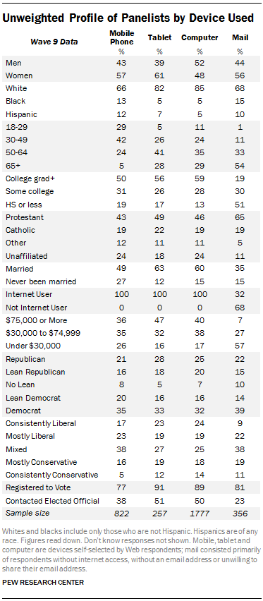 Unweighted Profile of Panelists by Device Used