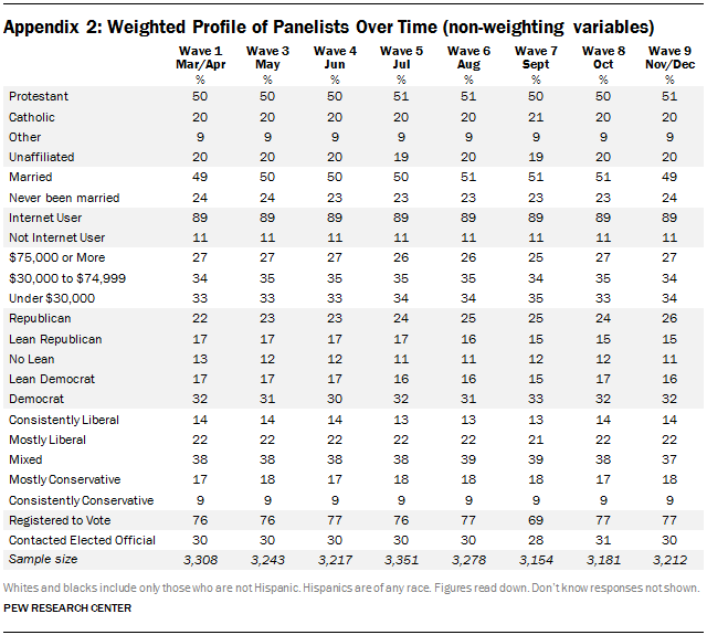 Appendix 2: Weighted Profile of Panelists Over Time (non-weighting variables)