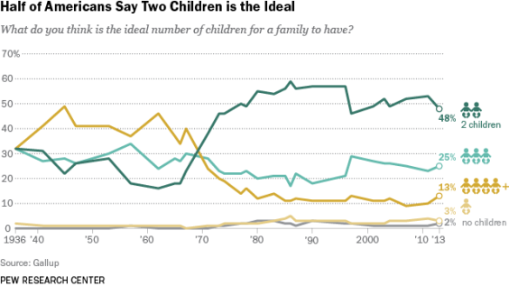 Half of Americans Say Two Children is the Ideal