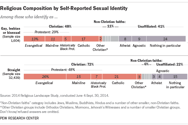 Religion Chart Answers