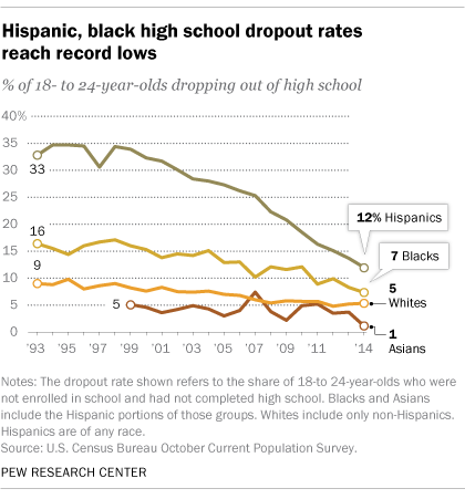 5 facts about Latinos and education | Pew Research Center
