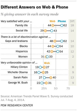 Different Answers on Web & Phone