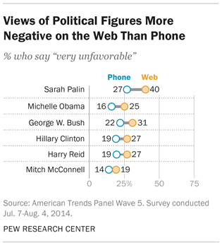 Views of Political Figures More Negative on the Web Than Phone