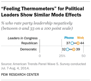 "Feeling Thermometers" for Political Leaders Show Similar Mode Effects