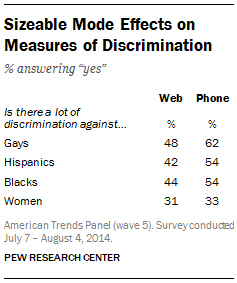 Sizeable Mode Effects on Measures of Discrimination