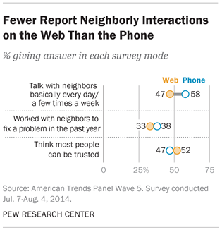 Fewer Report Neighborly Interactions on the Web Than the Phone