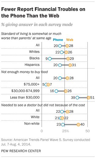 Fewer Report Financial Troubles on the Phone Than the Web