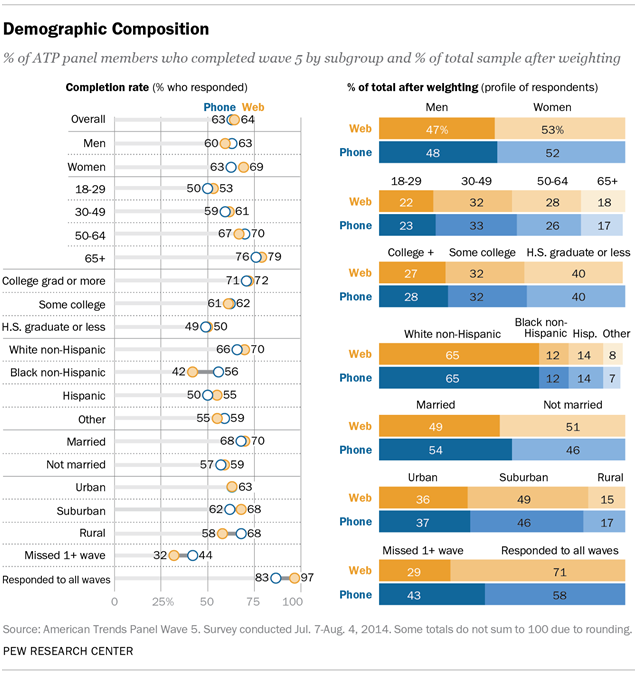 Demographic Composition Pew Research Center