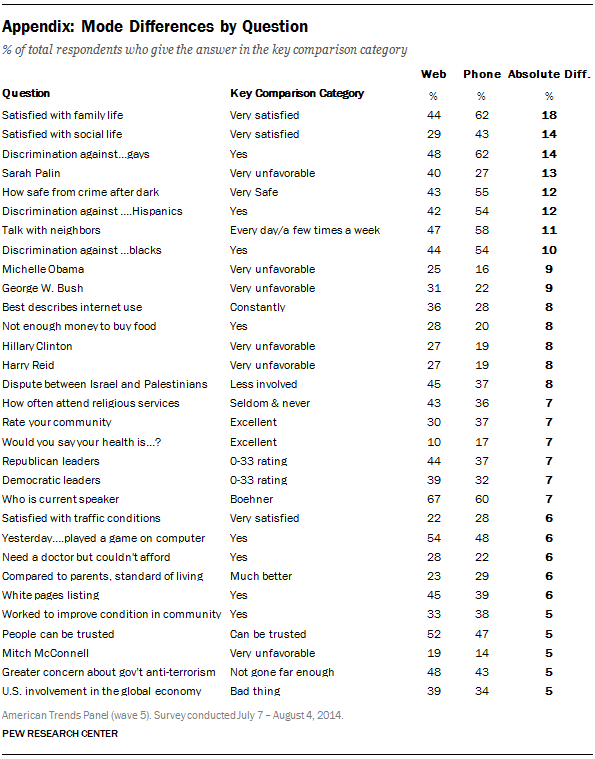 Mode Differences by Question