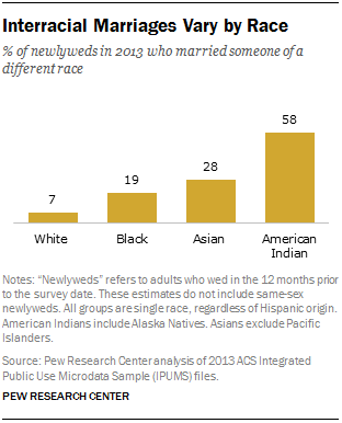 racial preferences in online dating in european countries