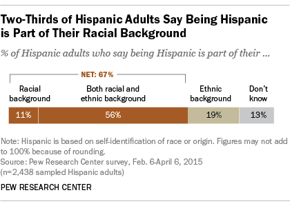 Dos tercios de los adultos hispanos dicen que ser hispano es parte de su origen racial