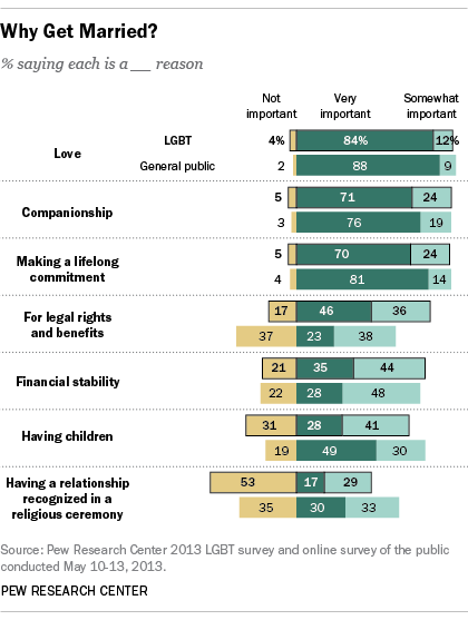 Half Of Unmarried Lgbt Americans Say They Would Like To Wed Pew 