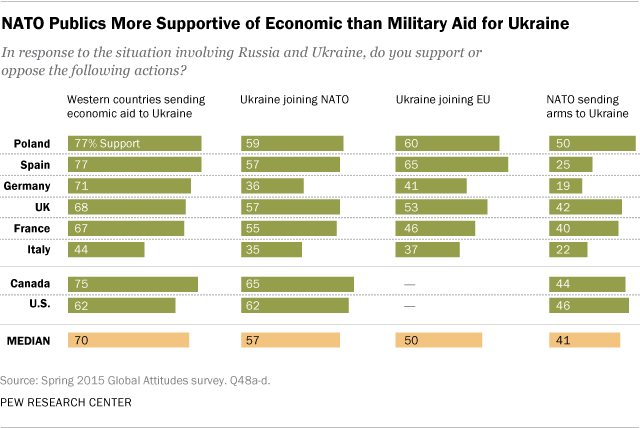 Key findings from our poll on the Russia-Ukraine conflict | Pew Research  Center