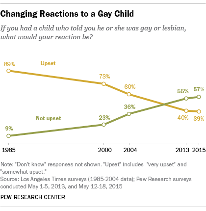 Middle gay school test Gay test