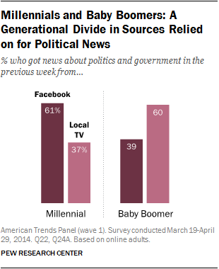 How Millennials' political news habits differ from those of Gen