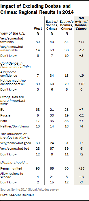 Impact of Excluding Donbas and Crimea: Regional Results in 2014