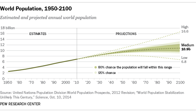 Total World Population