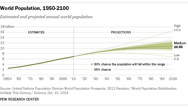 World Population Growth Chart